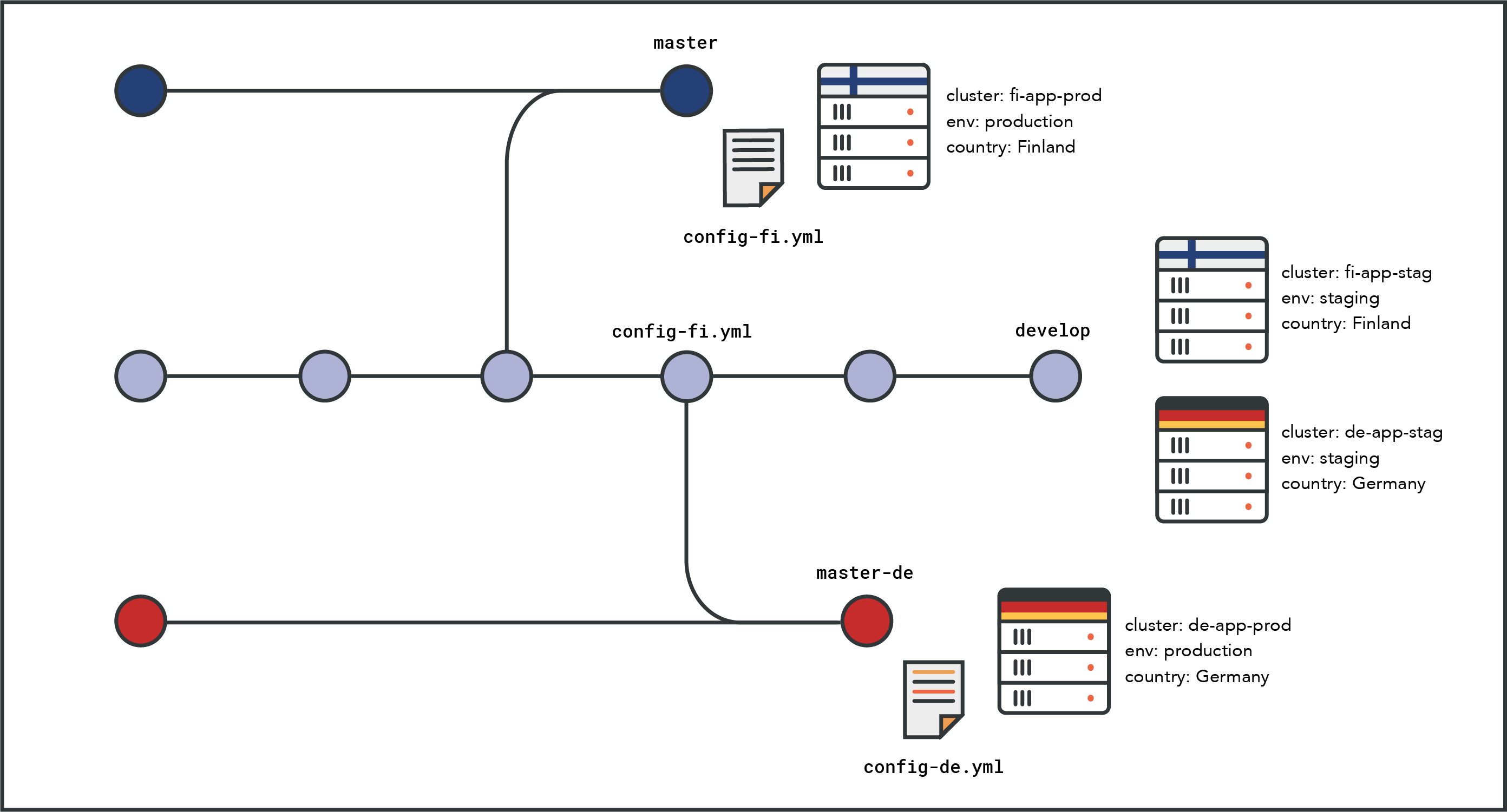 developing international apps with gitflow