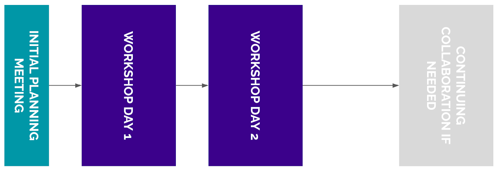 Kubernetes workshop structure